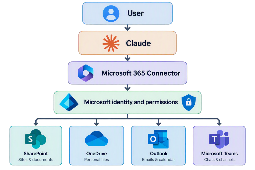 Claude Microsoft 365 Connection